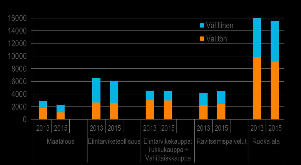 Alan arvonlisäys hieman laskeva vuodesta 2013 vuoteen 2015 (esim. Venäjä-pakotteet).