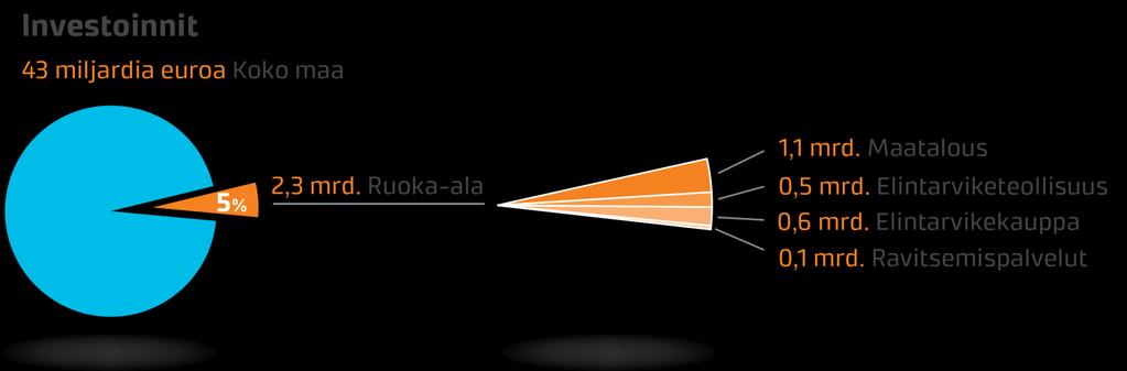 Ruoka-alan välittömät investoinnit 2,3 miljardia euroa vuodessa, runsas 5 prosenttia kansantalouden investoinneista.