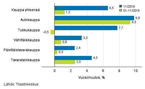 Kauppa 2017 Kaupan liikevaihtokuvaaja 2016, marraskuu Myynti kasvoi marraskuussa kaikilla kaupan toimialoilla Tilastokeskuksen mukaan vähittäiskaupan myynti kasvoi marraskuussa 3,3 prosenttia vuoden