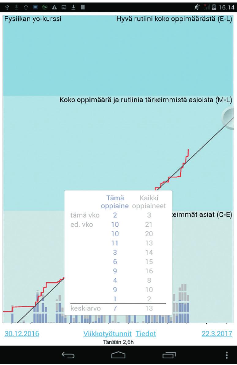 Työtunnit Työtunnit näytetään samassa näkymässä edistymiskäyrän kanssa. Työtuntivalikko aukeaa näpäyttämällä ruudun alalaidan viikkotyötunnitlinkkiä. Työtunnit näytetään viikkotasolla aineittain.