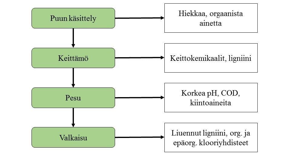 15 KUVIO 2. Sellun valmistukset prosessikaavio, vasemmalla sellun valmistuksen vaiheet ja oikealla jokaisesta vaiheesta muodostuvat jätteet (Pokhrel & Viraraghavan 2004,