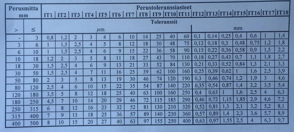 14 ISO-mittatoleranssijärjestelmä ISO-toleranssit voidaan jakaa kolmeen ryhmään.