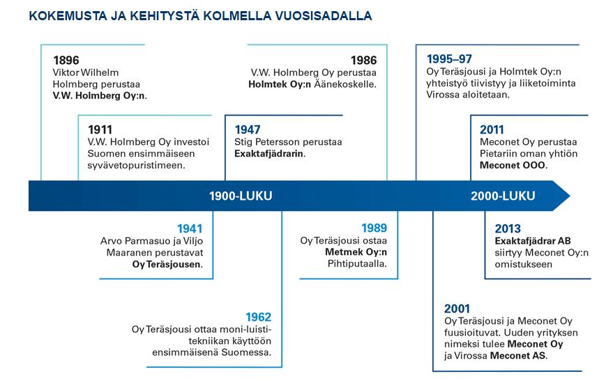 3 Meconet Oy tarjoaa kattavasti koko palveluketjun asiakkaalle sopivista tuoteratkaisuista, sekä suunnittelusta ja valmistuksesta.