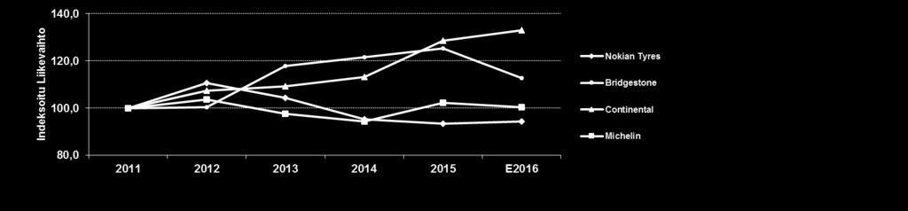 Tilikauden voitto, % liikevaihdosta, E2016 Nokian Tyres 17,9 % Bridgestone 7,8 % Continental 7,7 % Michelin 7,2 % Lähde: