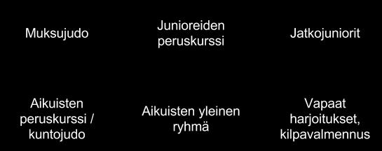 Muksujudo on tarkoitettu 5 6 vuotiaille lapsille. Muksujudoryhmä harjoittelee kerran viikossa. Muksujudossa harjoitellaan judonomaista liikuntaa Judoliiton suositusten mukaisesti.