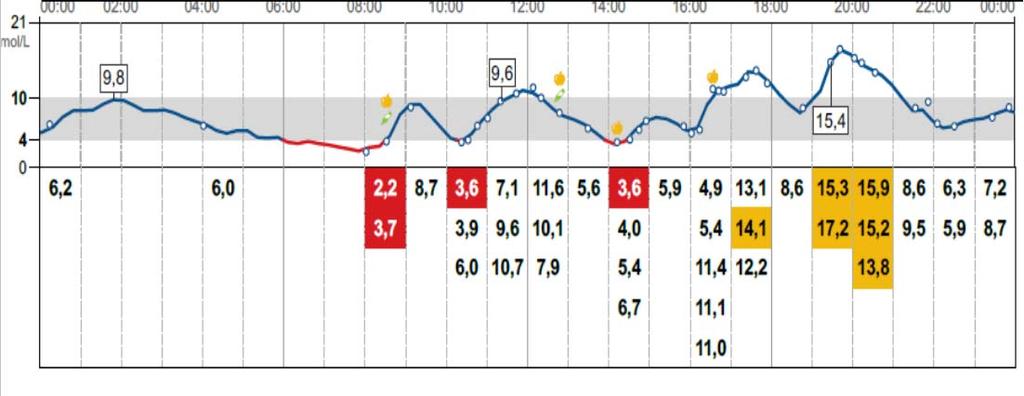HbA1C 8 9%, Levemiriä vähennetään 10+10, Novorapidin pistosajankohtaa