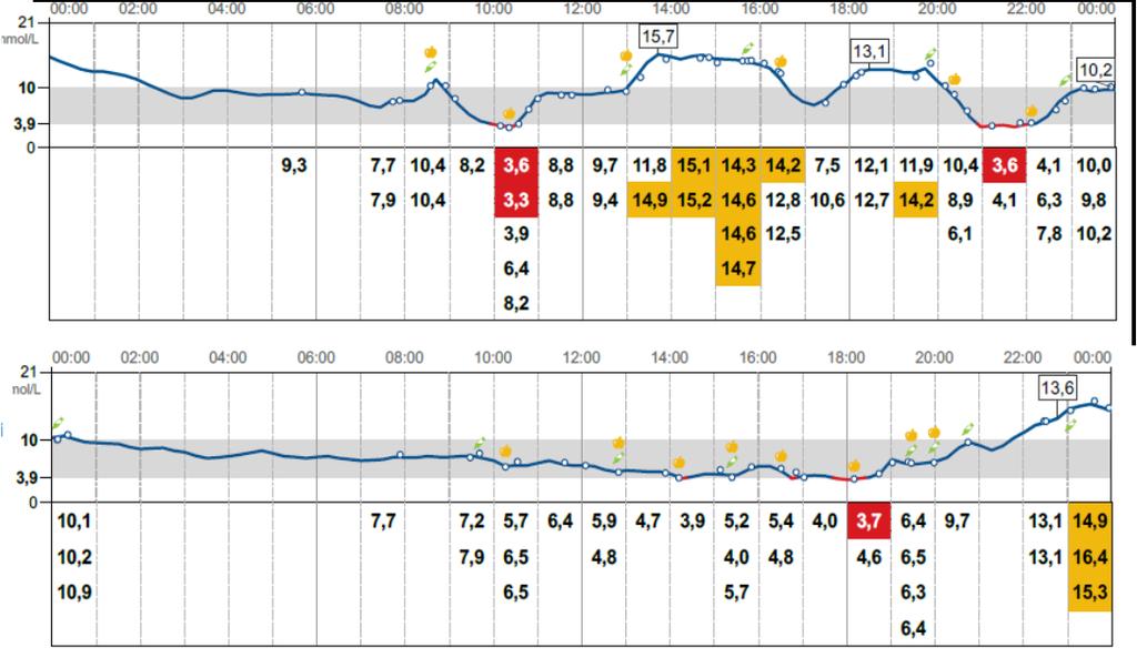 42 v mies, DM 1, hyvä hoitotasapaino. Kiireinen työ.