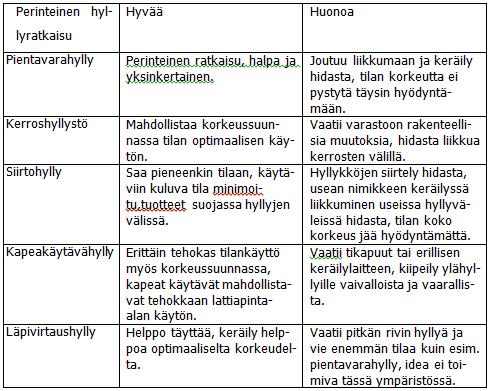 39 Taulukko 2. Perinteisten hyllyjen vertailu. Tutkimalla ja vertailemalla perinteisiä hyllyratkaisuja (taulukko 2.) voidaan todeta toimivimmaksi ratkaisuksi perinteinen pientavarahylly.