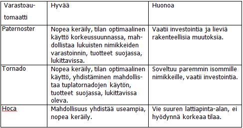 40 Taulukko 3. Varastoautomaattien vertailu.