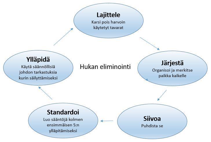 8 2.5 5S-menetelmä 5S on viisiportainen työympäristön organisointiin keskittyvä lean-työkalu (kuvio 2). Viisi s-kirjainta tulee sanoista seiri, seiton, seiso, seiketsu ja shitsuke.