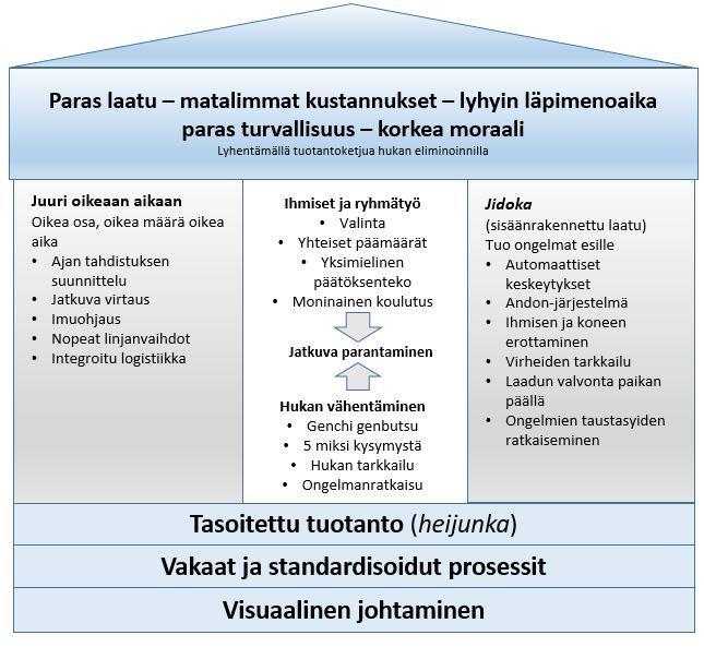 3 KUVIO 1. TPS-talokaavio (Liker 20
