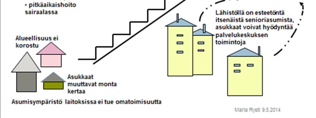 Elä ja asu-seniorikeskusmallissa hoiva- asumisen palvelukulttuuria kehitetään yhteisölliseksi, asukaskeskeiseksi ja asukkaiden omatoimisuutta ja omaa arkea tukevaksi.