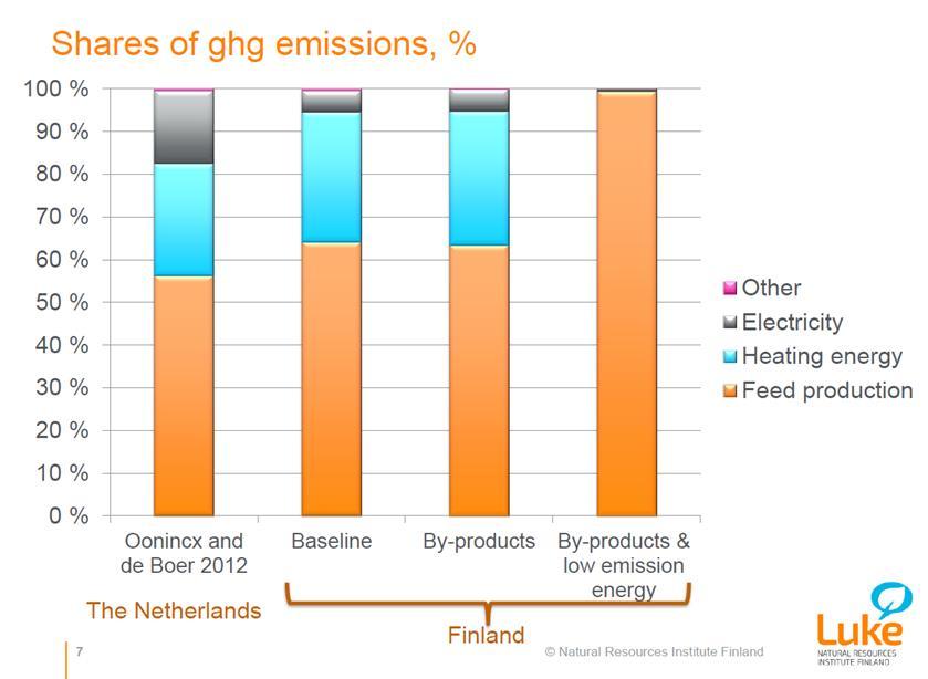 95 % päästöistä rehukasvien viljelystä ja lämmitysenergiasta Rehun suhteellinen vaikutus kasvihuonepäästöihin
