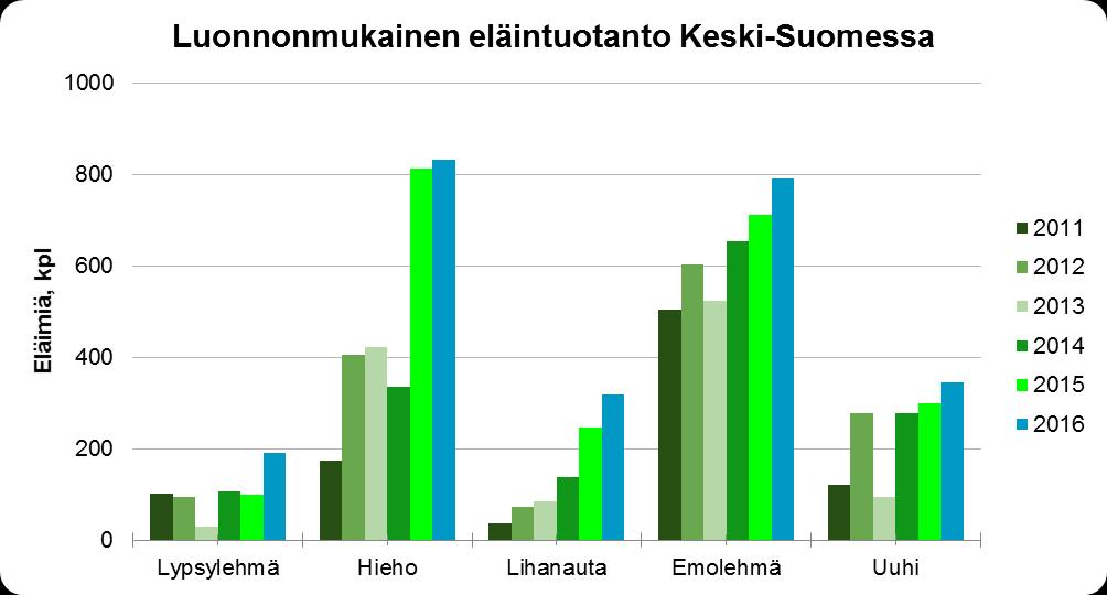 tuotannosta (Kuva 7). Markkinoita ja kysyntää on luomumarjoille ja niistä erityisesti luomumansikalle. Vihanneksista ja juureksista viljellään luomuna eniten porkkanaa ja perunaa.