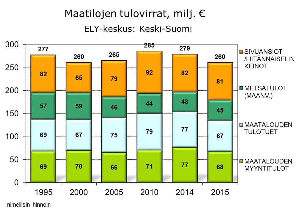 Kuva 9. Maatilojen yhteenlaskettu bruttorahavirta Keski-Suomessa -5., maatilojen rahavirtatilasto. Maatalouden myyntitulot vähenivät rahavirtatilaston mukaan lähes 9 miljoonaa euroa edellisvuodesta.