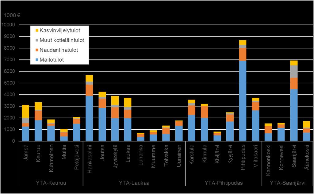 Kuva. Maatalouden myyntituotto 7 tulonlähteittäin vuonna 5. Lähde: Gallup Elintarviketieto Oy Maatilojen rahavirtatiedot.