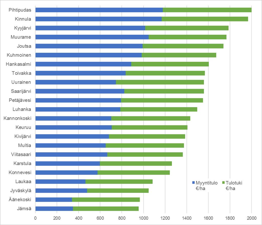 Kuva. Maatalouden bruttotuotot 8 suhteessa käytettävissä olevaan peltoalaan vuonna 5.