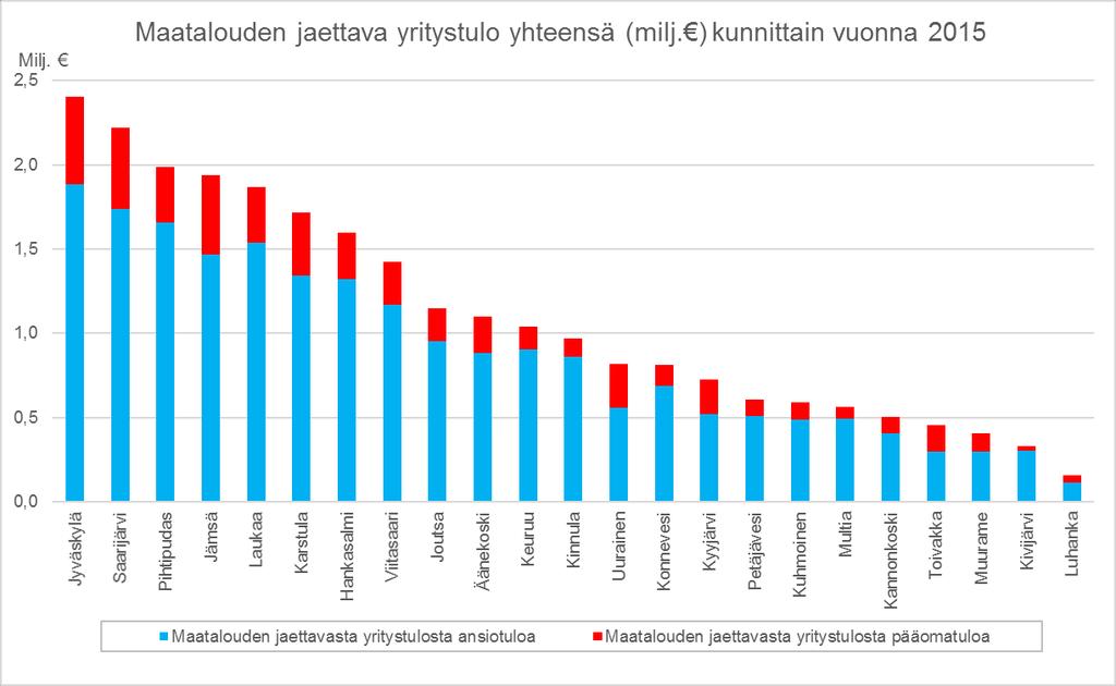 (Kuva 5). Kunnan yhteenlaskettu maatalouden yritystulo seuraa pääosin kunnan alueella olevien tilojen ja maatalouden tulonsaajien lukumääriä.