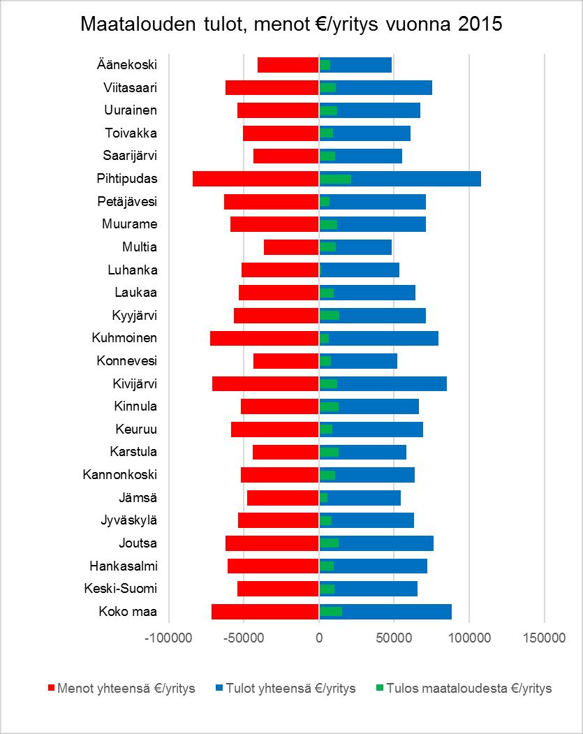 Keuruun ja -Pihtiputaan viljelijät, tosin niissäkin vain noin puolet vastaajista arvioi kannattavuuden olevan lähivuosina tyydyttävä tai sitä parempi.