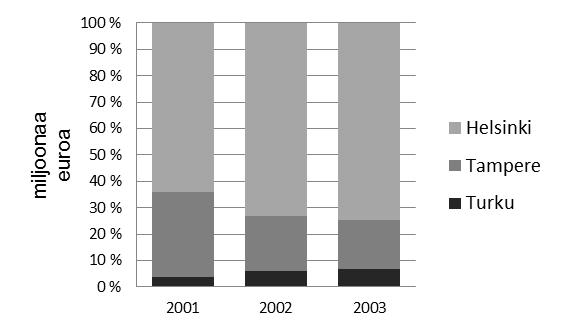 Myynti vuosina 2001-2003 Jos halutaan havainnollistaa suhteellisia osuuksia, niin pylväät voidaan skaalata samanpituisiksi (100% pylväät).