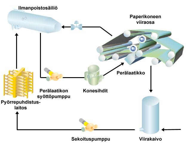 Jouni Alenius TUTKINTOTYÖ 9 (55) Kuva 2.1 Tyypillinen lyhyen kierron kytkentä /23/ 2.1.2 Perälaatikko Rainanmuodostusosa koostuu perälaatikon syöttöputkistosta, perälaatikosta sekä viiraosasta.