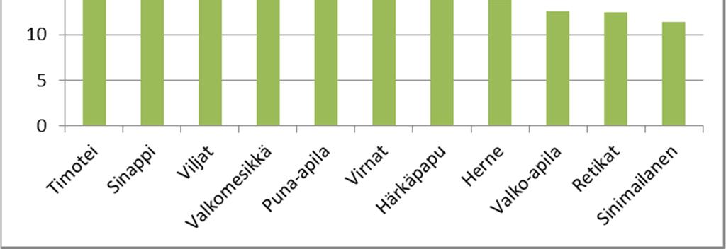 Mitä suurempi hiili-typpi-suhde on, sitä hitaammin typpi vapautuu