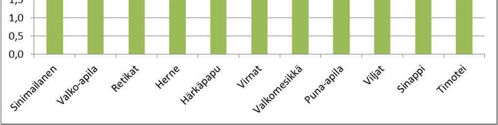 noin 1,7 % Alhaisen typpipitoisuuden omaavilla kasveilla massan