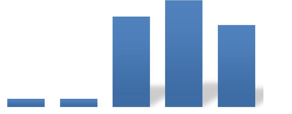 Mustakurkku-uikku 11 13 10 1 1 Kuva 6. Mustakurkku-uikun parimäärä Espoon lintuvesillä seurantavuosina 1984 2015.