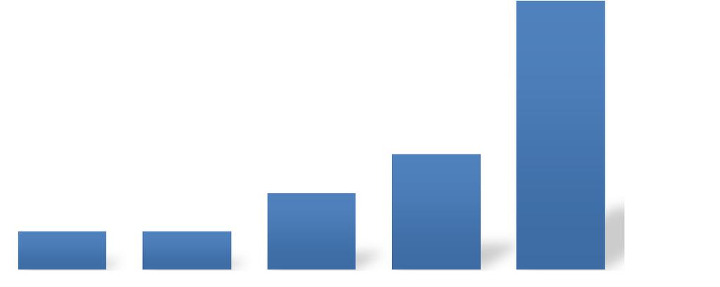 Rastaskerttunen 7 Kuva 12. Rastaskerttusen reviirimäärä Espoon lintuvesillä seurantavuosina 1984 2015. 3 [ARVO] [ARVO] 2 Espoon lintuvesiseurannoissa laji on tavattu joka vuosi Finnoonlahdella.