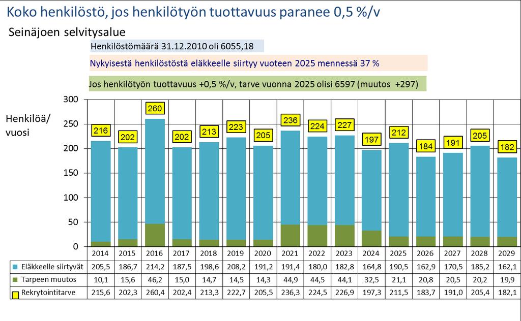 Tarpeen muutoksesta ja eläköitymisestä johtuva