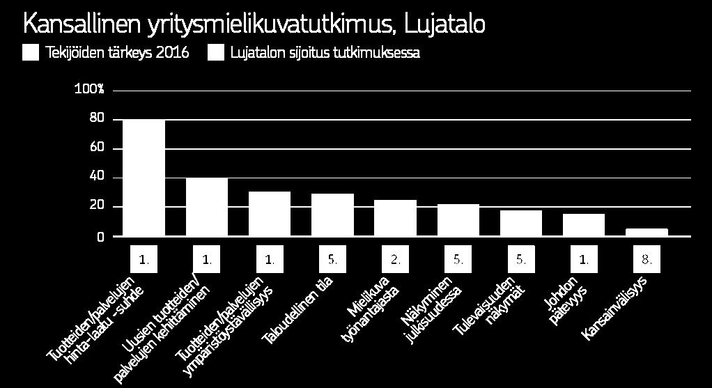 Lähde: Taloustutkimus Oy, Kansallinen Yritysmielikuvatutkimus 2016, 21.9. 30.09.2016. 15 79-vuotiaat suomalaiset.