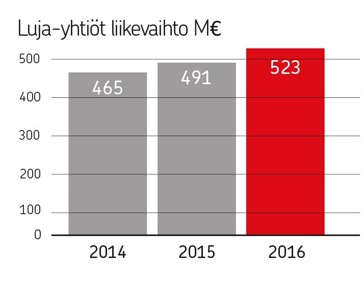 Tunnuslukuja, taloudellinen vastuu Lujatalo, Lujabetoni,