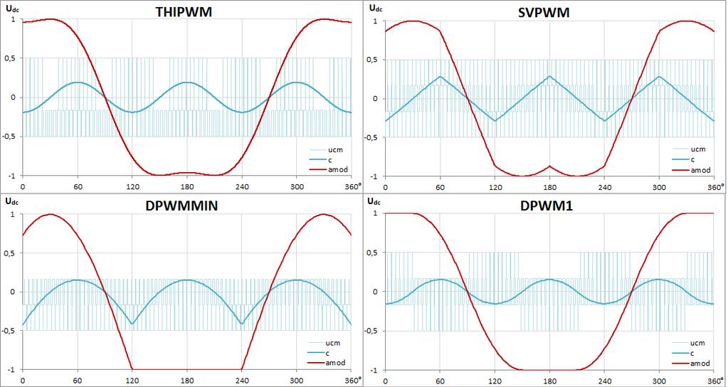 Työssä vertailtiin neljää modulointimenetelmää kaksitasoiselle vaihtosuuntaajalle, jotka ovat THIPWM, SVPWM, DPWMMIN sekä DPWM1. Modulointitaajuus on kaikissa sama 4 khz. Kuvissa.15.