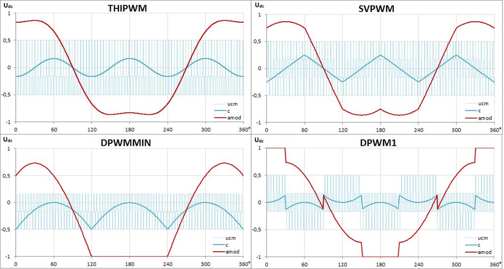 = 1, m = 0, 8 ja m = 0, 2. Modulointimenetelmien analysointi tehtiin Excel-ohjelmalla ja sen toteutus on esitetty liitteessä A.