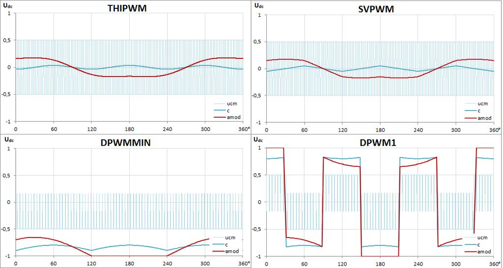 THIPWM ja SVPWM -menetelmät tuottavat jatkuvan ja siten helpommin suodatettavissa olevan yhteismuotoisen jännitteen koko lineaarisella toiminta-alueella, kun taas DPWM1-menetelmässä
