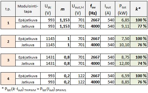 Taulukossa virtakerroin k ilmoittaa, kuinka monta prosenttia lähtövirrasta I out voidaan 4000 Hz:n kytkentätaajuudella käyttää, jotta kokonaishäviöt ovat yhtä pienet kuin 2667 Hz:n