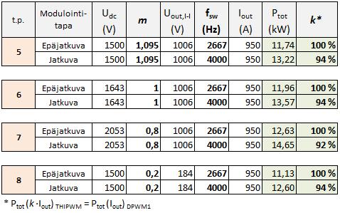 kytkentätaajuudella. 54 Taulukko.18: Häviölaskenta ja virran pienennystarve FF600R12ME4 moduulille kolmitasovaihtosuuntaajassa toimintapisteissä 5 8.  kytkentätaajuudella.
