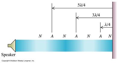 Esimerkki: Suuntaavalla kovaäänisellä (kuva) kohdistetaan 200 Hz:n taajuinen ääniaalto seinään.