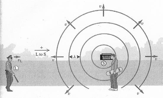Dopplerin ilmiö Liikkuva havaitsija Äänilähde S paikallaan Havaitsija L liikkuu kohti nopeudella v L λ = v f s Aallon harjat