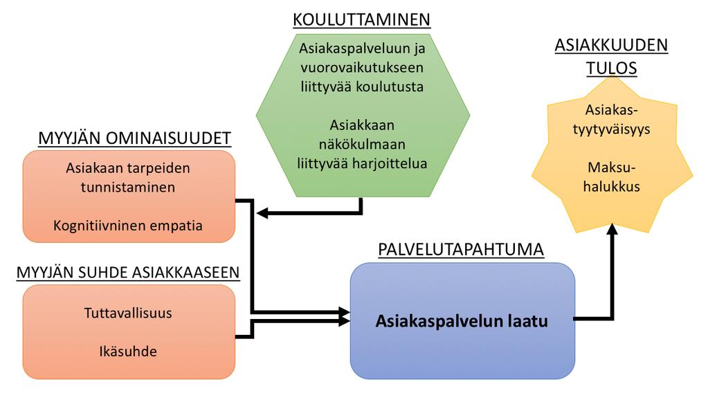 5.1 Henkilökohtaisenvuorovaikutuksenmerkitysmyynnissä Markkinointikohdistuumoniinihmisiin,muttamyyntionuseinhenkilökohtaista(Löytänä& Kortesuo2011,92).