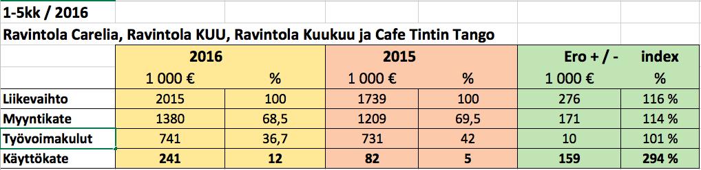 6.4 Toimintamallintoimivuus Prosessikartan(liite2)mukaisentoiminnanaikatauluttaminenjasuunnitteluon taloudellistentunnuslukujenvalossatoiminuthyvin(taulukko1,s.40). Taulukko1.