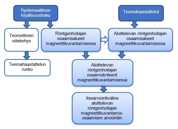 22 6 Aineisto ja menetelmät 6.1 Tutkimusasetelma Kuvio 3. Tutkimusasetelman kuvaus Opinnäytetyössä käytettiin kvalitatiivista tutkimusotetta.