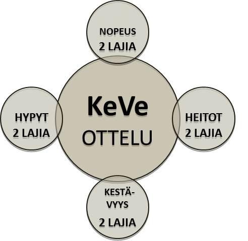 KeVe-ottelu MONIPUOLISUUTTA KOROSTAVA KILPAILUSARJA! Laskenta SUL:n nuorten pistetaulukon mukaan Sarjat alle 16-vuotiaille tytöille ja pojille. Ikäkerroin tasoittaa kokoerot!