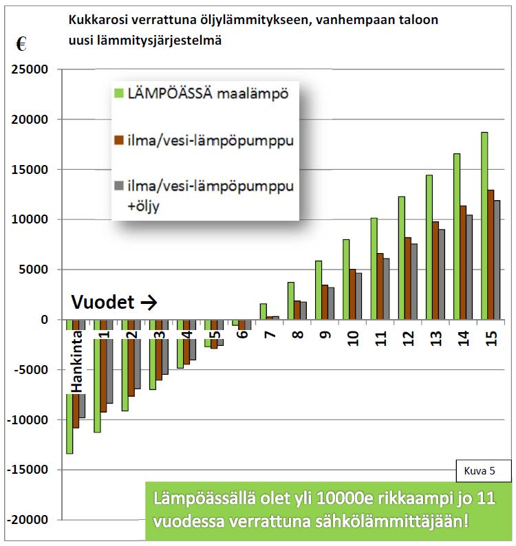 Lämpöässä säästää 600e/vuosi enemmän kuin ilmavesilämpöpumppu, hankintahinnan ero kurotaan umpeen alle 5