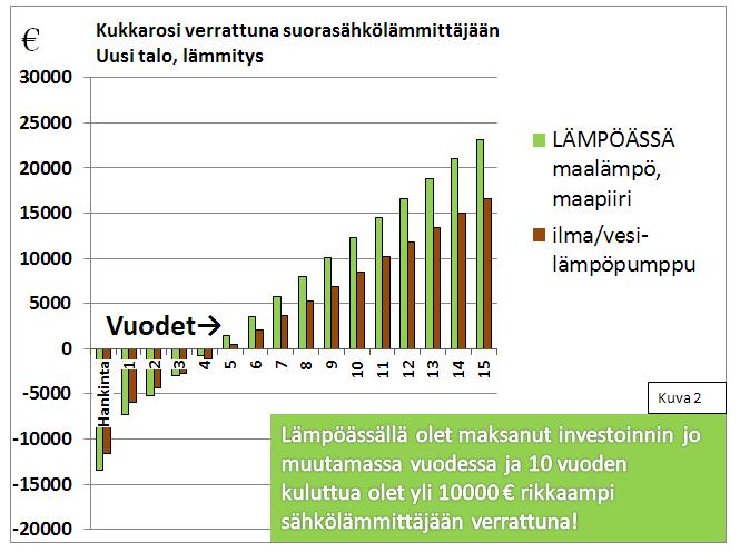 Lämpöässä säästää joka vuosi lähes 600e