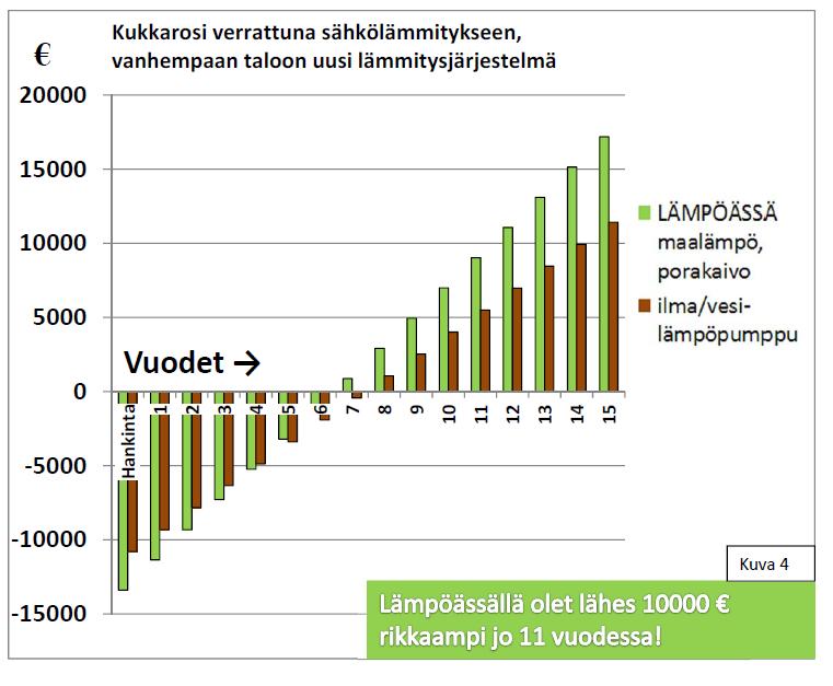 Lämpöässä säästää 600e/vuosi enemmän kuin