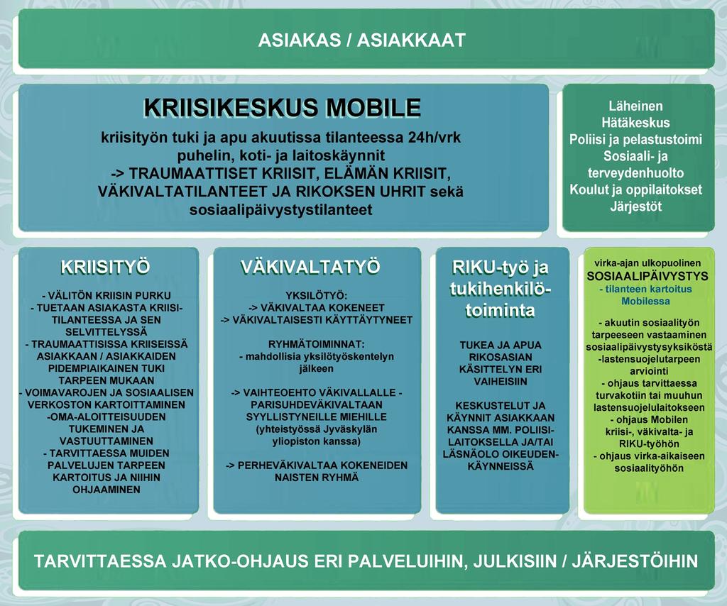osallistuvat jatkuvasti uusiin kriisityön tekemistä edesauttaviin koulutuksiin. Mobilen työyhteisöön kuuluvat myös vuosittain koulutettavat, eri elämänalueilta tulevat vapaaehtoiset.