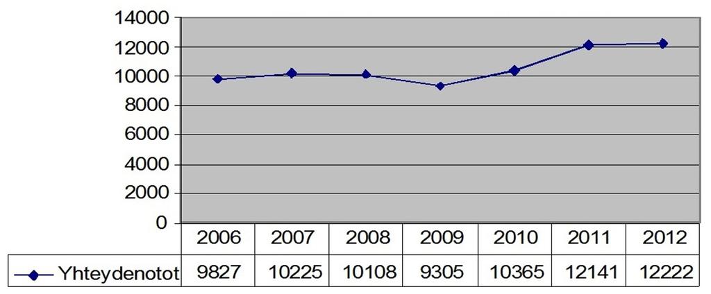3.2 Mobilen asiakastyö tilastoina Alla olevassa taulukossa on esitetty Mobilen asiakastilanteisiin liittyneet yhteydenotot vuosina 2006 2012.