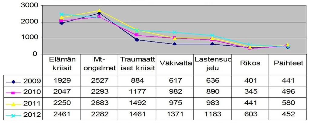 Vuosina 2009 2012 näitä kokonaisia tilanteita oli seuraavasti: 7574, 8401, 9409 ja 9889 (Mobilen tilastot 2012). Sekä tapausten että yhteydenottojen määrä on ollut kasvussa ko. ajanjaksolla.