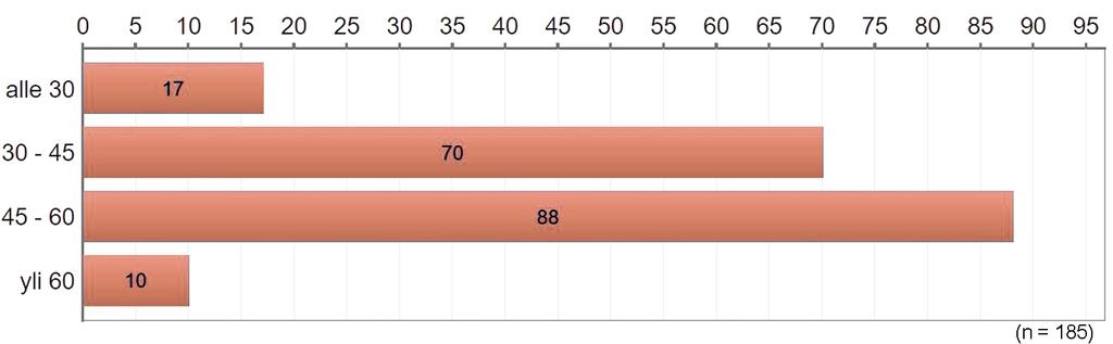 TAULUKKO 4: Vastaajien (n=185) ikäjakauma (MK 2013). Suurin osa vastanneista, 71,7%, työskenteli Jyväskylän alueella.